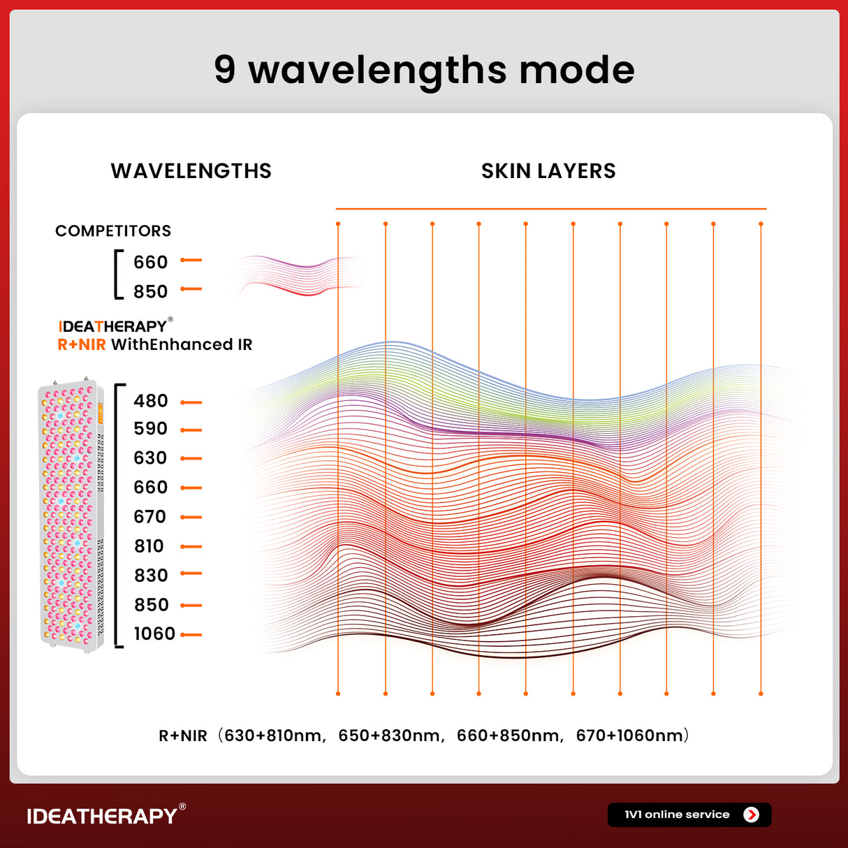Uno Vitas RLPRO450Max – fortschrittliches 9-Wellenlängen-Hochleistungs-Lichttherapie-Panel