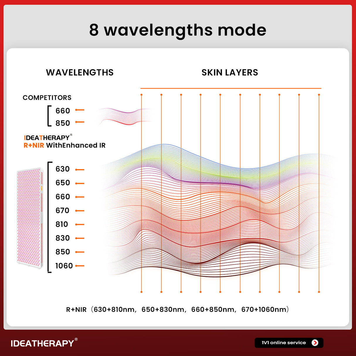 Uno Vita's RLPRO1000 LED Therapy Light (full spectrum)