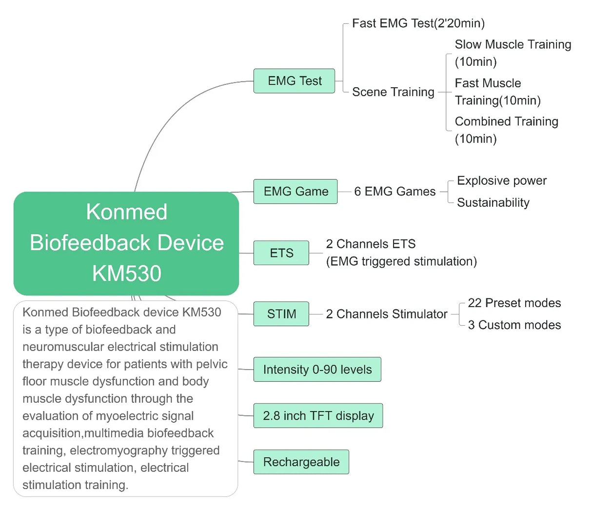 Bäckenbotten elektrostimulator med biofeedback EMG
