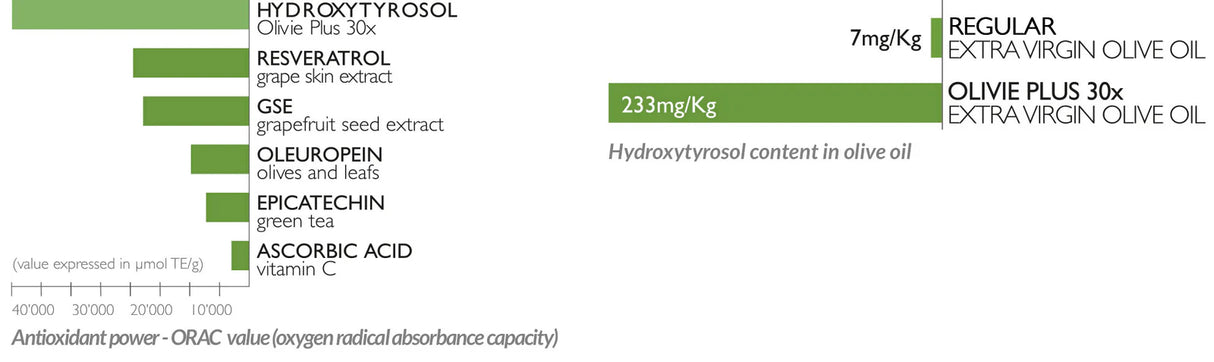 OLIVIE Plus 30x: El Aceite de Oliva Virgen Extra Ecológico Superior