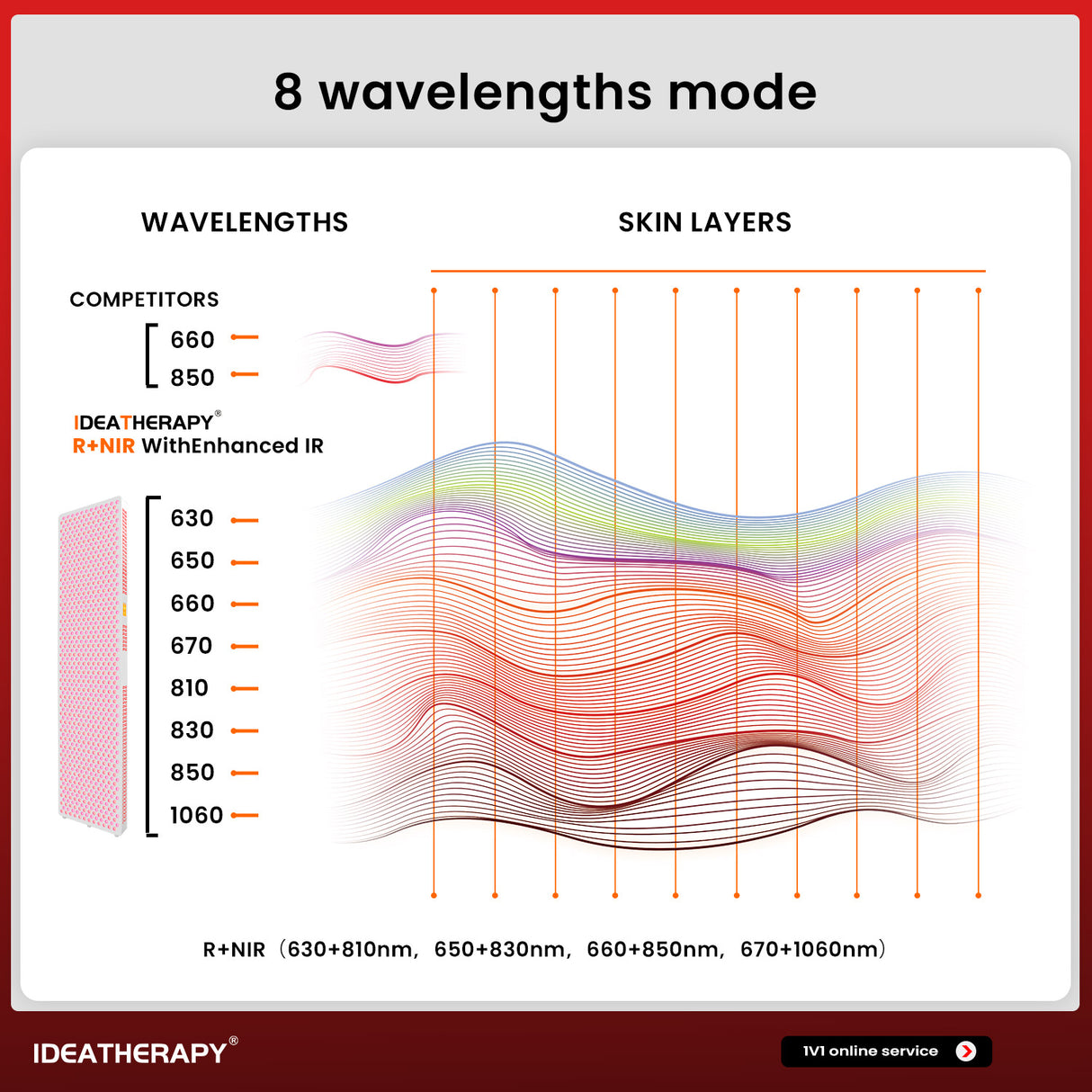 Luz de terapia LED RLPRO1200 de Uno Vita (espectro completo)