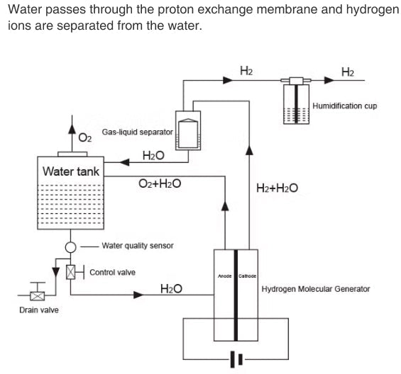 Inhalateur d'hydrogène GY - H6000 (4000 ml H2) - Uno Vita AS