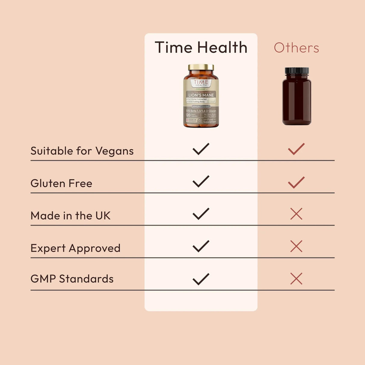 Organic lion's mane capsules in a transparent bottle, labeled with Time Health, listed with certifications.
