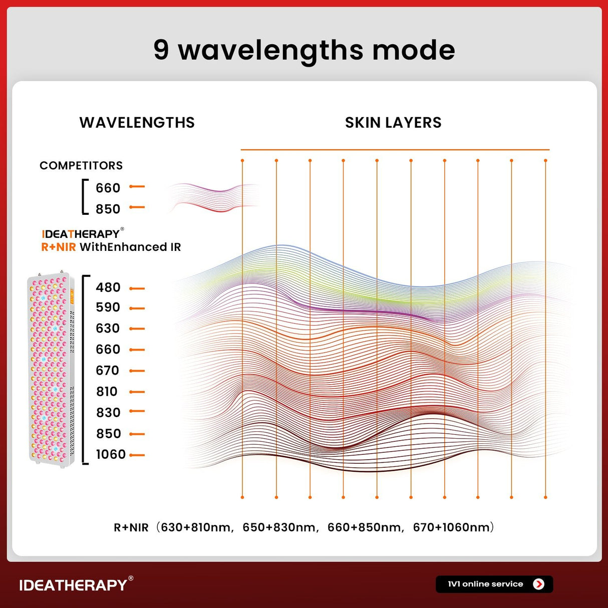 Uno Vita's RLPRO300 LED Therapy Light (full spectrum red light therapy) - Uno Vita AS