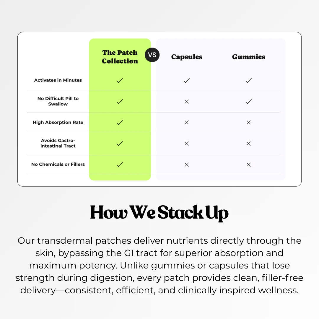 Overview of the benefits of The Patch Collection products compared to capsules and gums.