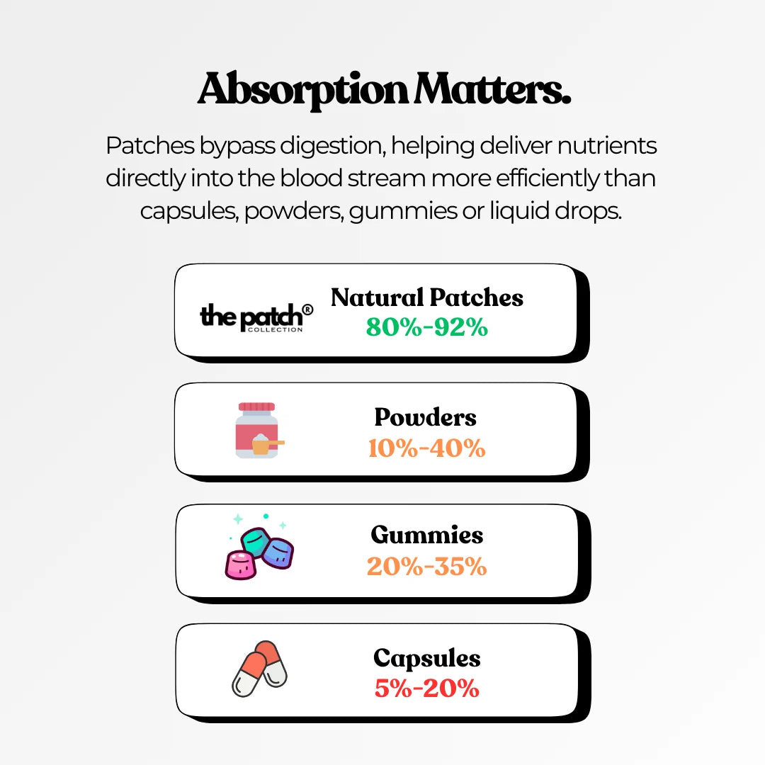 Wellness patch with the text "Absorption Matters" and graphics illustrating the absorption percentage of different dietary supplements.