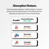 Wellness patch with the text "Absorption Matters" and graphics illustrating the absorption percentage of different dietary supplements.