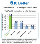 ActiPatch Back pain reduction - Uno Vita AS