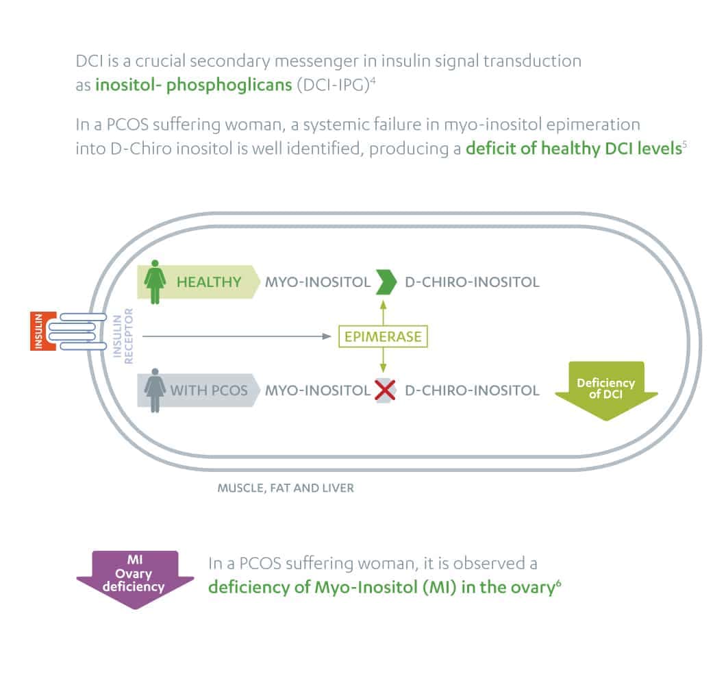 Inositol Complex Myo & D Chiro Inositol with Folate & Chromium (180 Capsules) - Uno Vita AS
