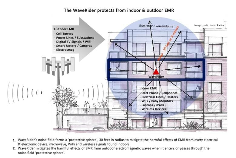 WaveRider – EMF-Schutz (MRET-Technologie) – Uno Vita AS
